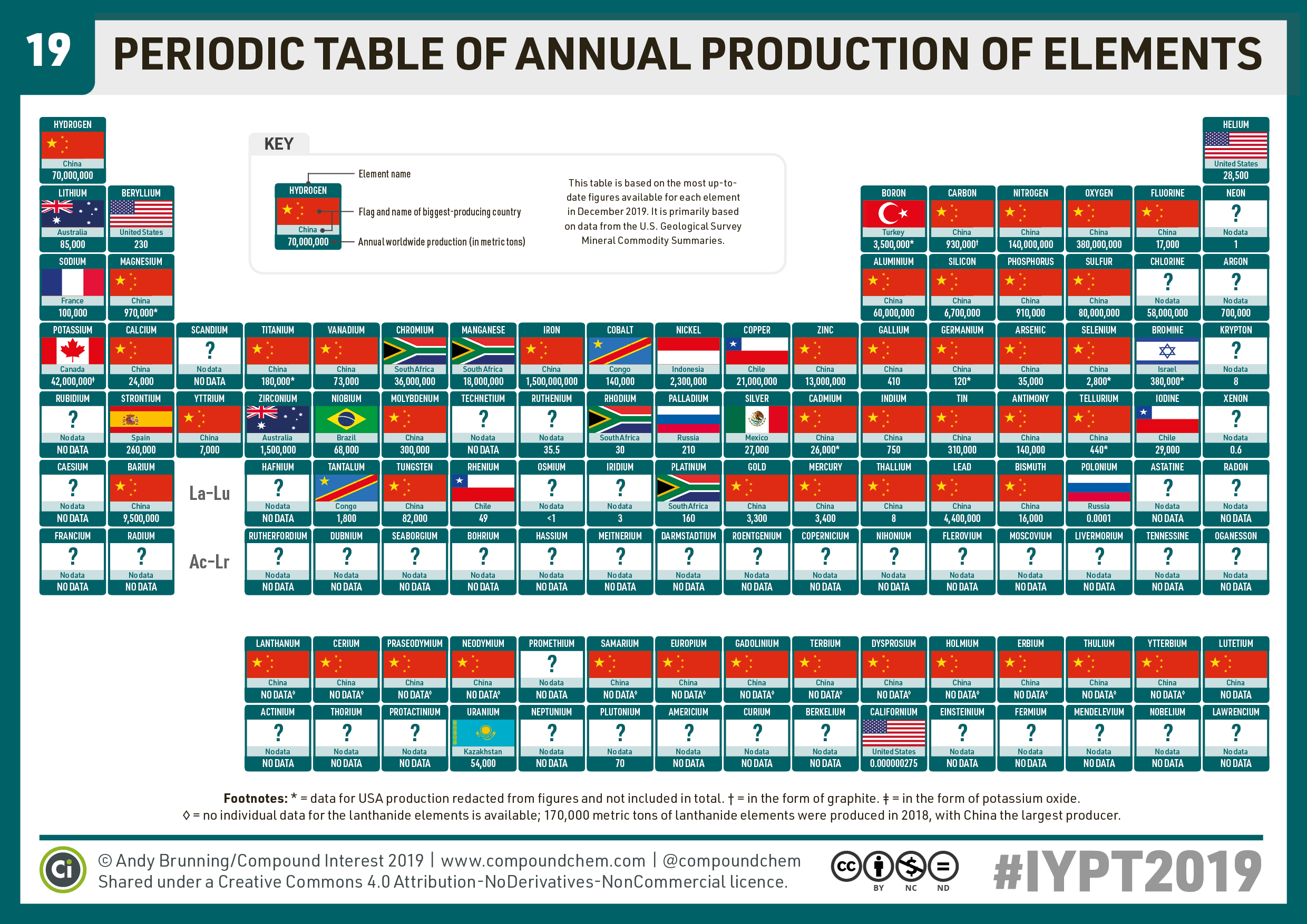 Periodic Table Of Annual Production Of Elements