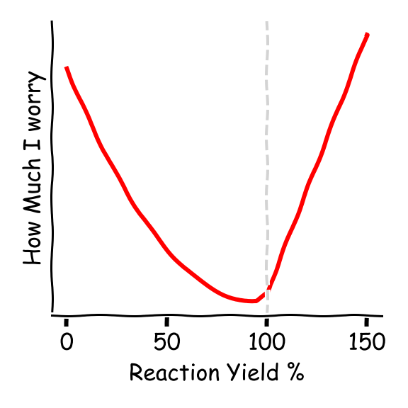 The Chemist's Anxiety Curve