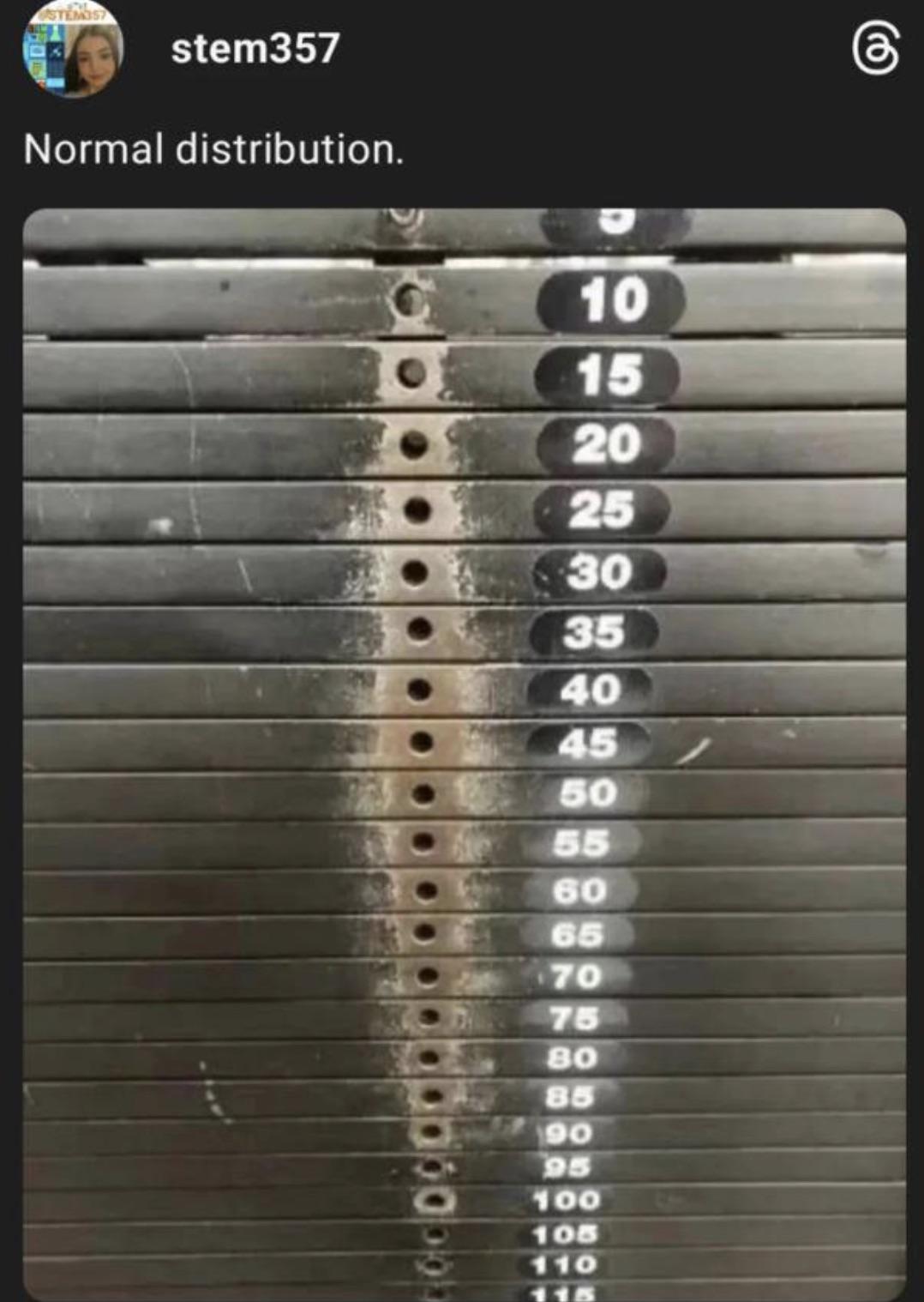 The Bell Curve Of Gains