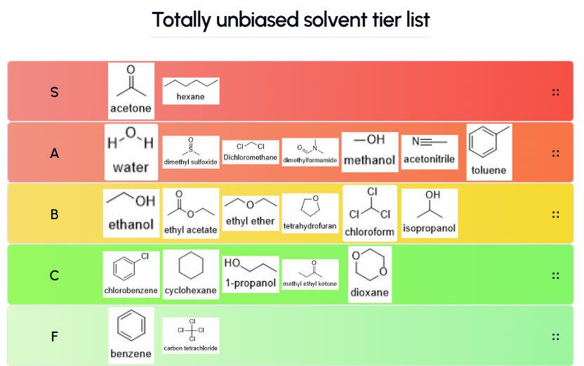 Totally Unbiased Solvent Tier List
