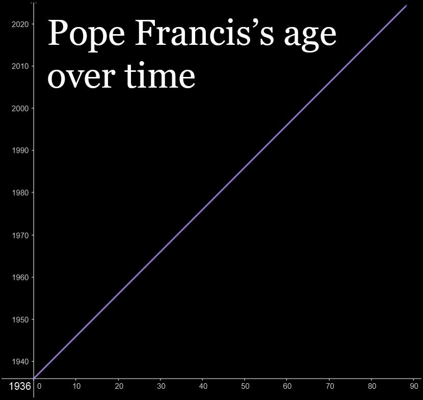 Y = X + 1936: The Most Predictable Function In Science