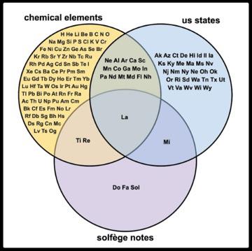 The Elements Of Musical States