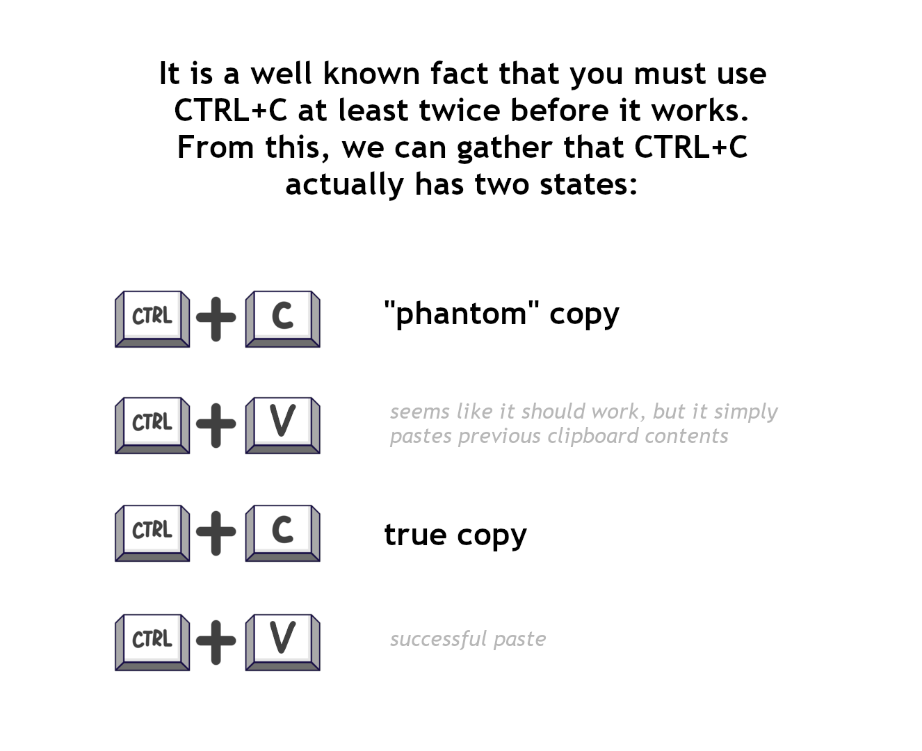Schrödinger's Copy/Paste