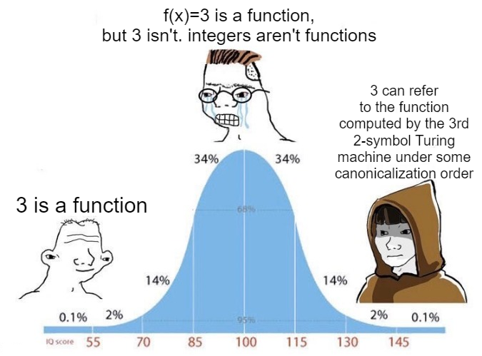 The Mathematical IQ Bell Curve