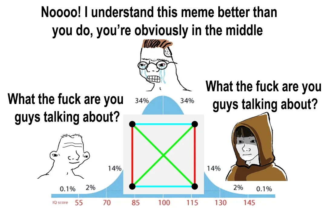 The Bell Curve Of Mathematical Comprehension
