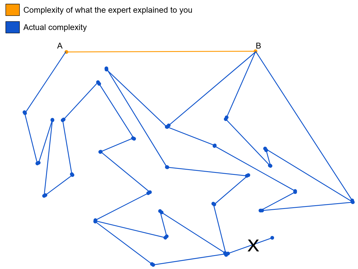 The Straight Line Of Oversimplification