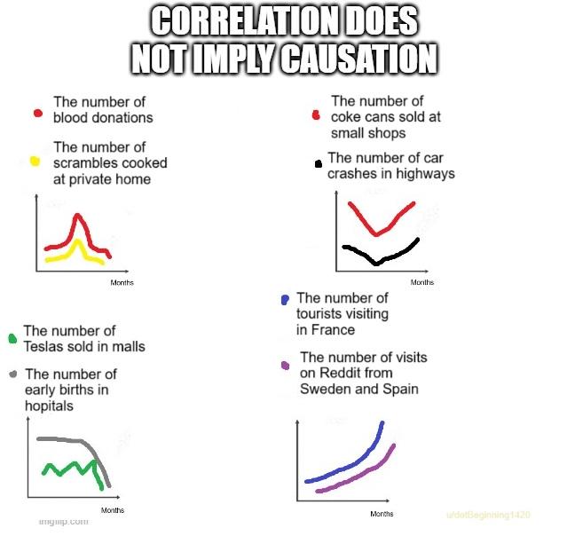 Correlation Does Not Imply Causation