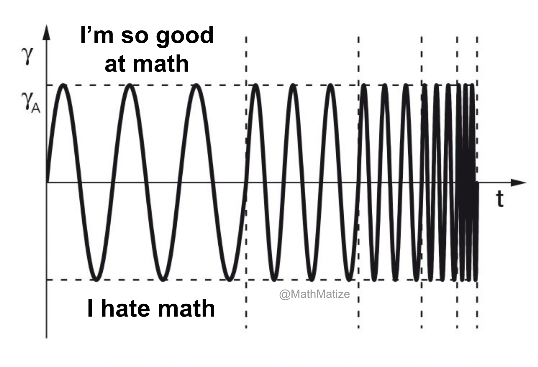 From Sine Wave To Breakdown