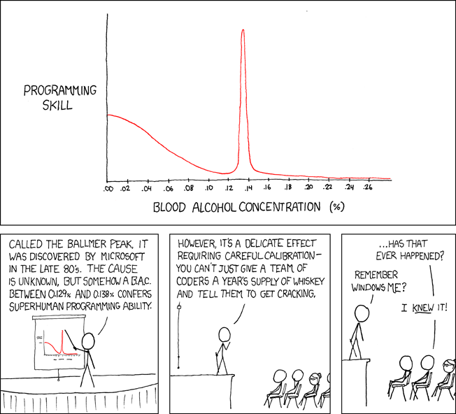 The Ballmer Peak: Coding's Liquid Inspiration