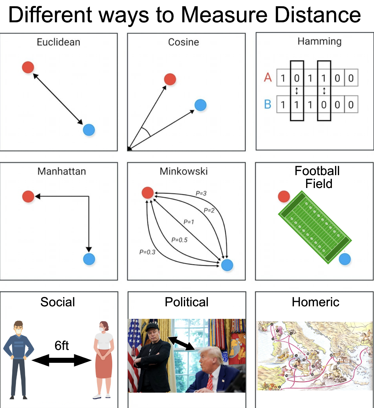 The Odyssey Of Distance Metrics
