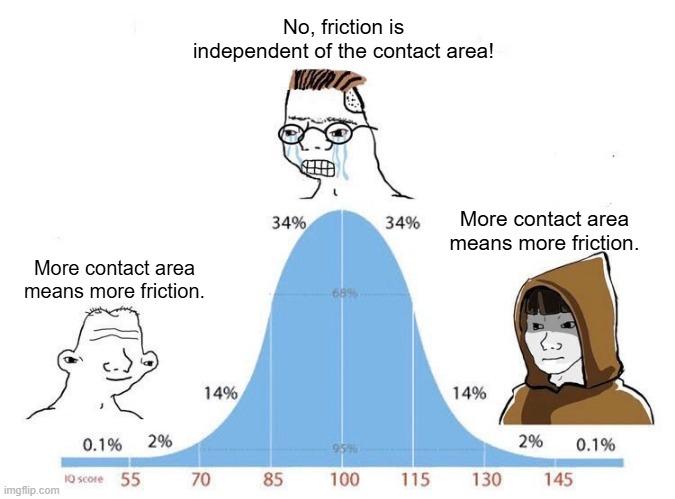 The Friction Misconception Bell Curve