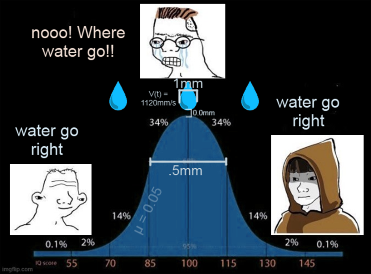 The Bell Curve Of Water Comprehension