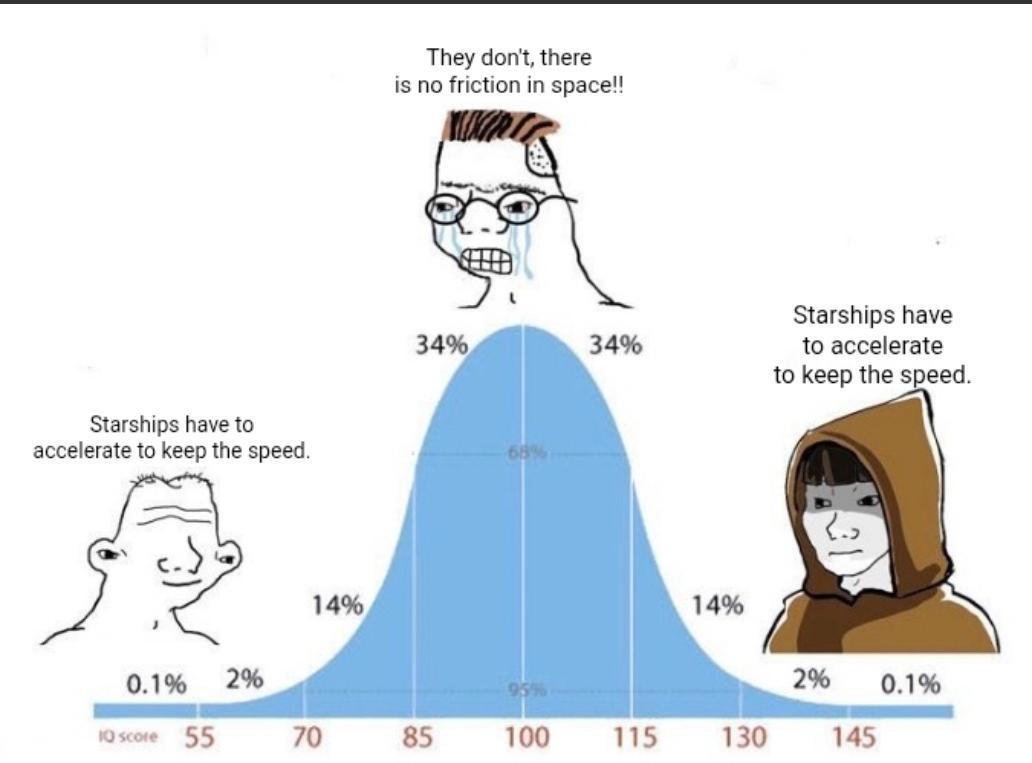 The Bell Curve Of Physics Misconceptions