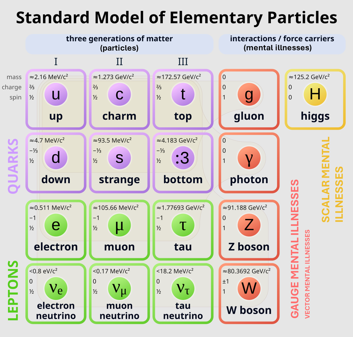 The Standard Model Of Mental Illnesses