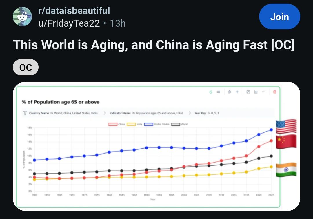 This World Is Aging, And China Is Aging Fast