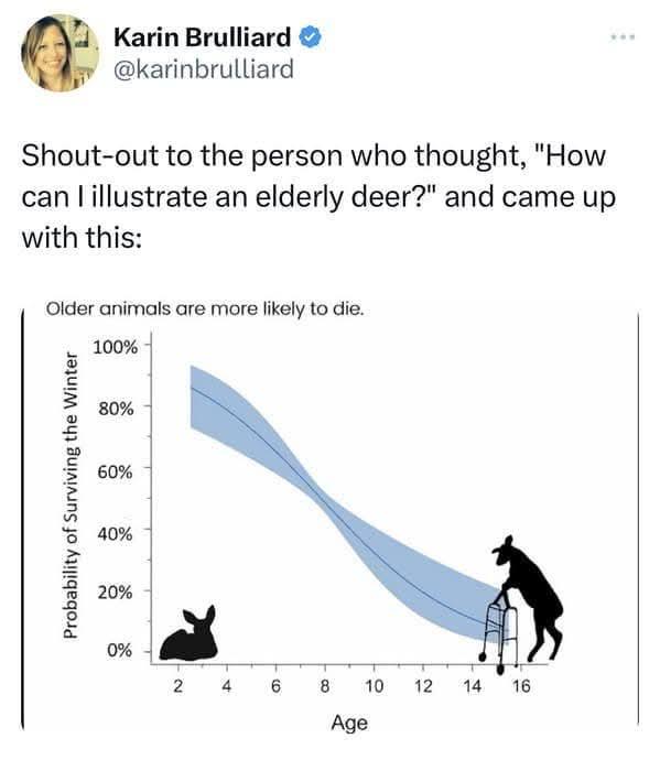 The Elder Deer Data Visualization