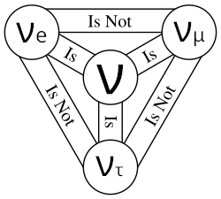 Neutrino Identity Crisis