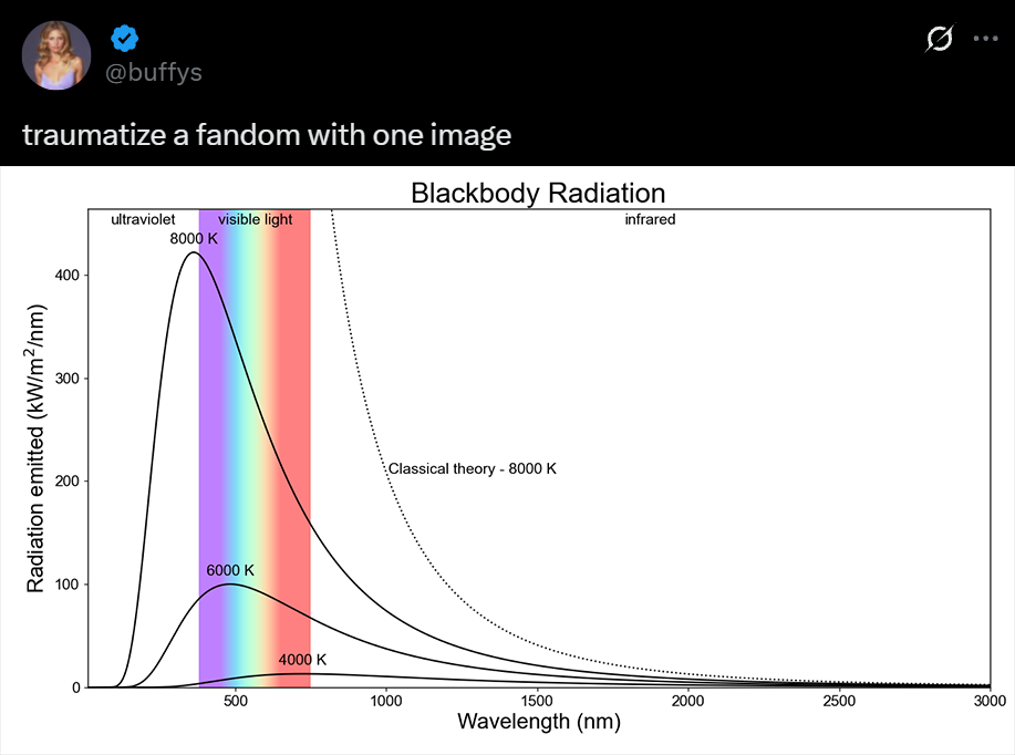 The Ultraviolet Catastrophe: Physics Fandom's Trauma