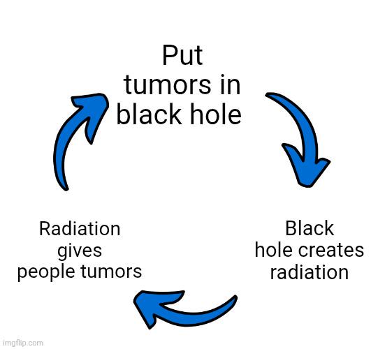 Infinite Energy But Just Tumors
