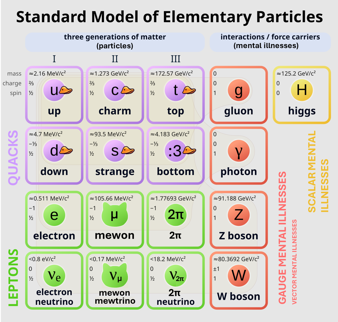 The Standard Model Of Psychiatric Particles