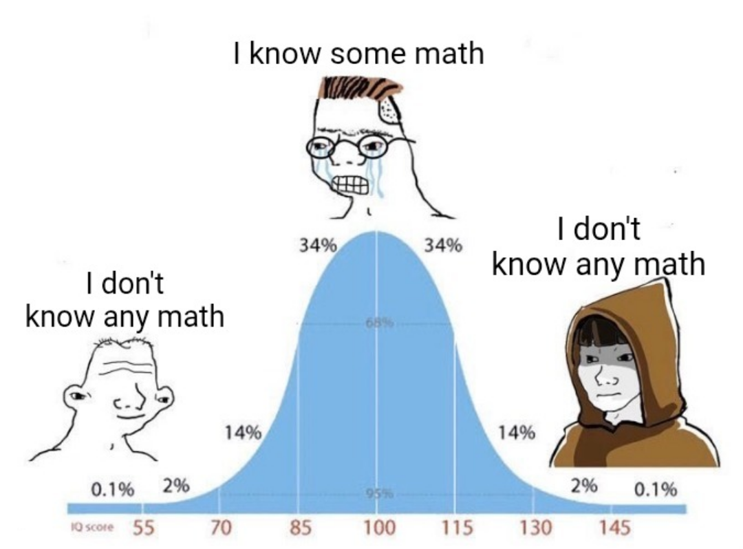 The Bell Curve Of Mathematical Confidence