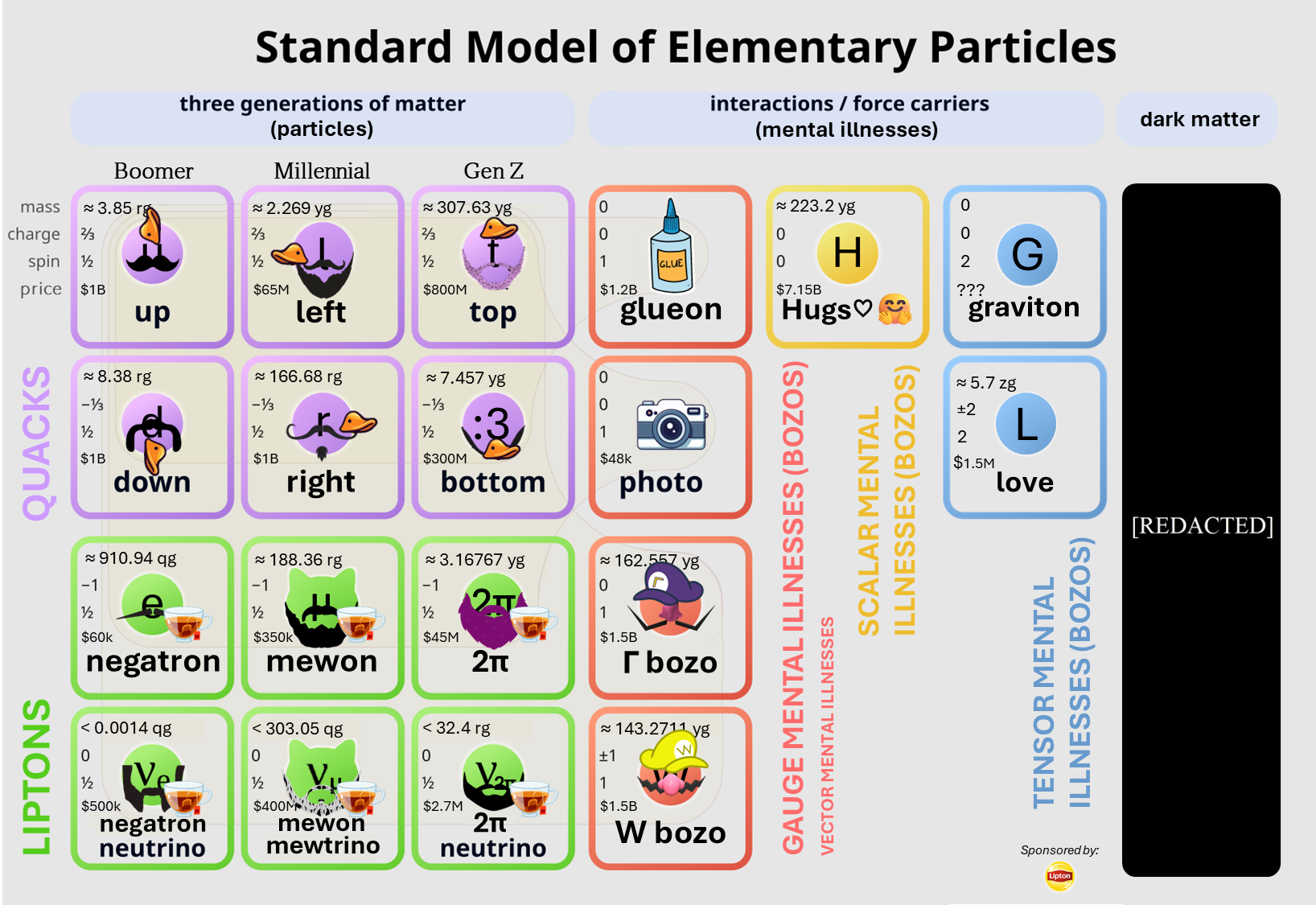 The Standard Model Of Generational Particles