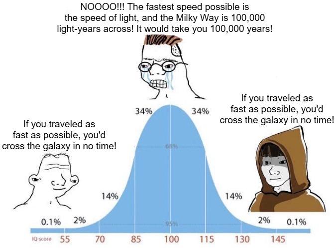 When Einstein's Relativity Makes Both Ends Of The Bell Curve Right