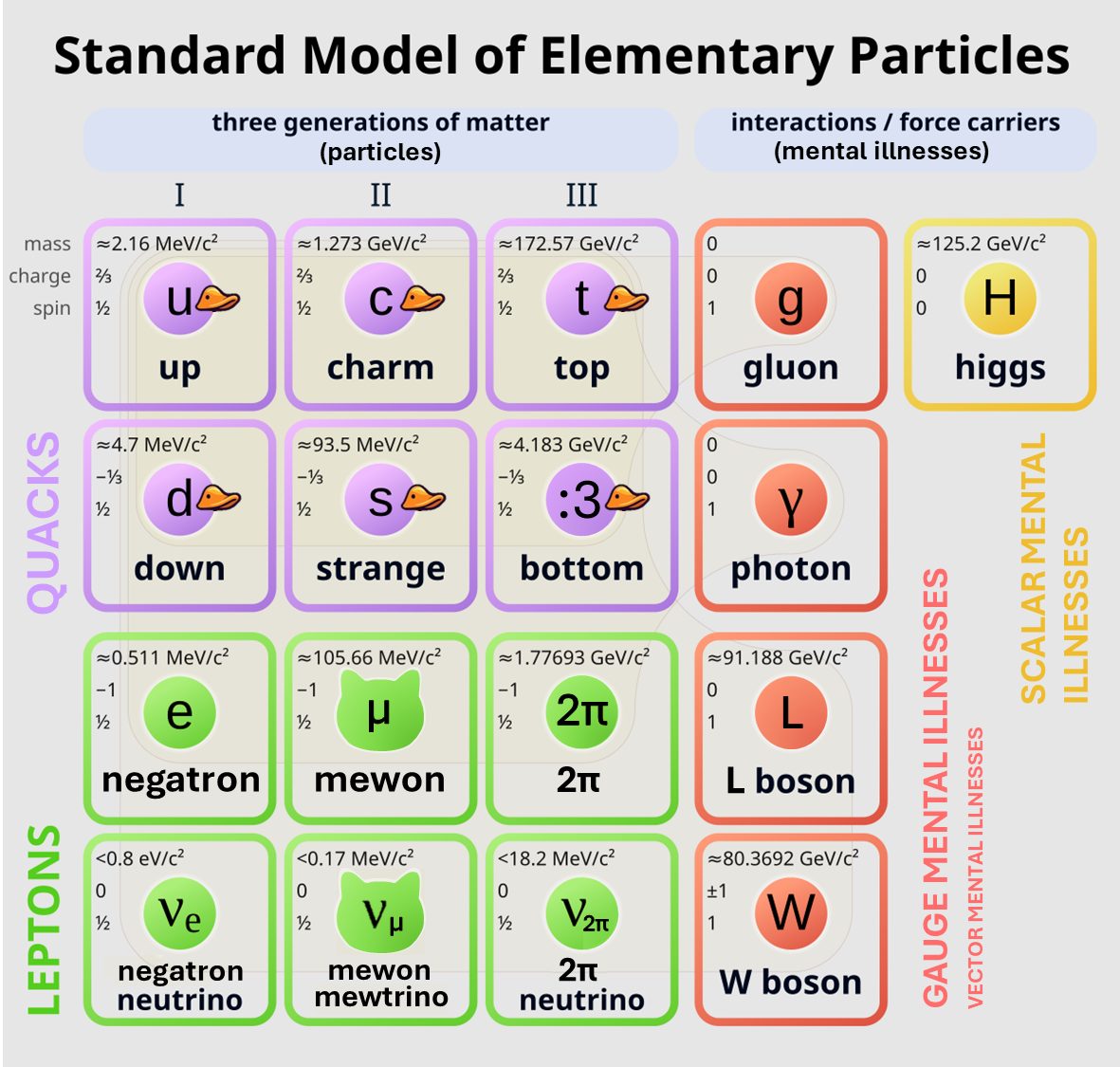 The Standard Model Of Existential Crises