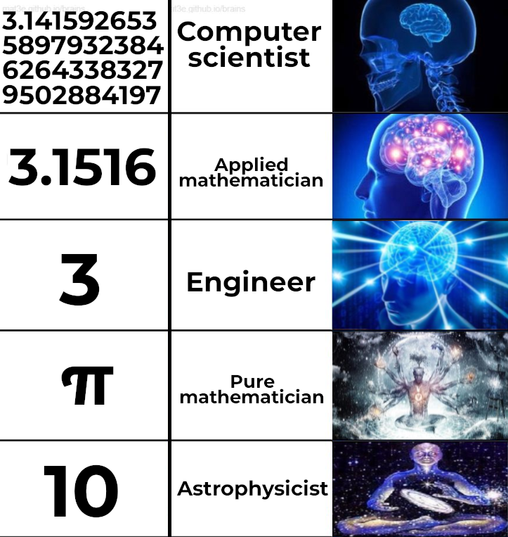 The Value Of Pi: A Scientific Hierarchy
