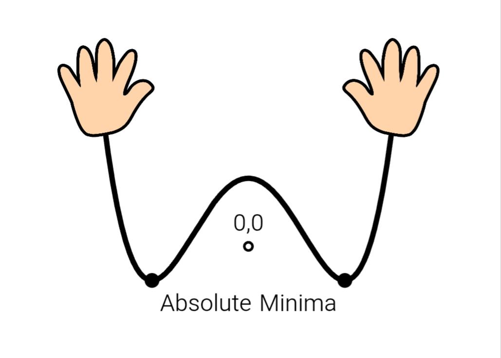 Absolute Minima Surrender