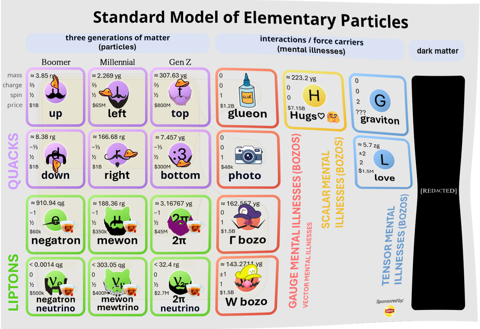 The Standard Model Of Generational Particles