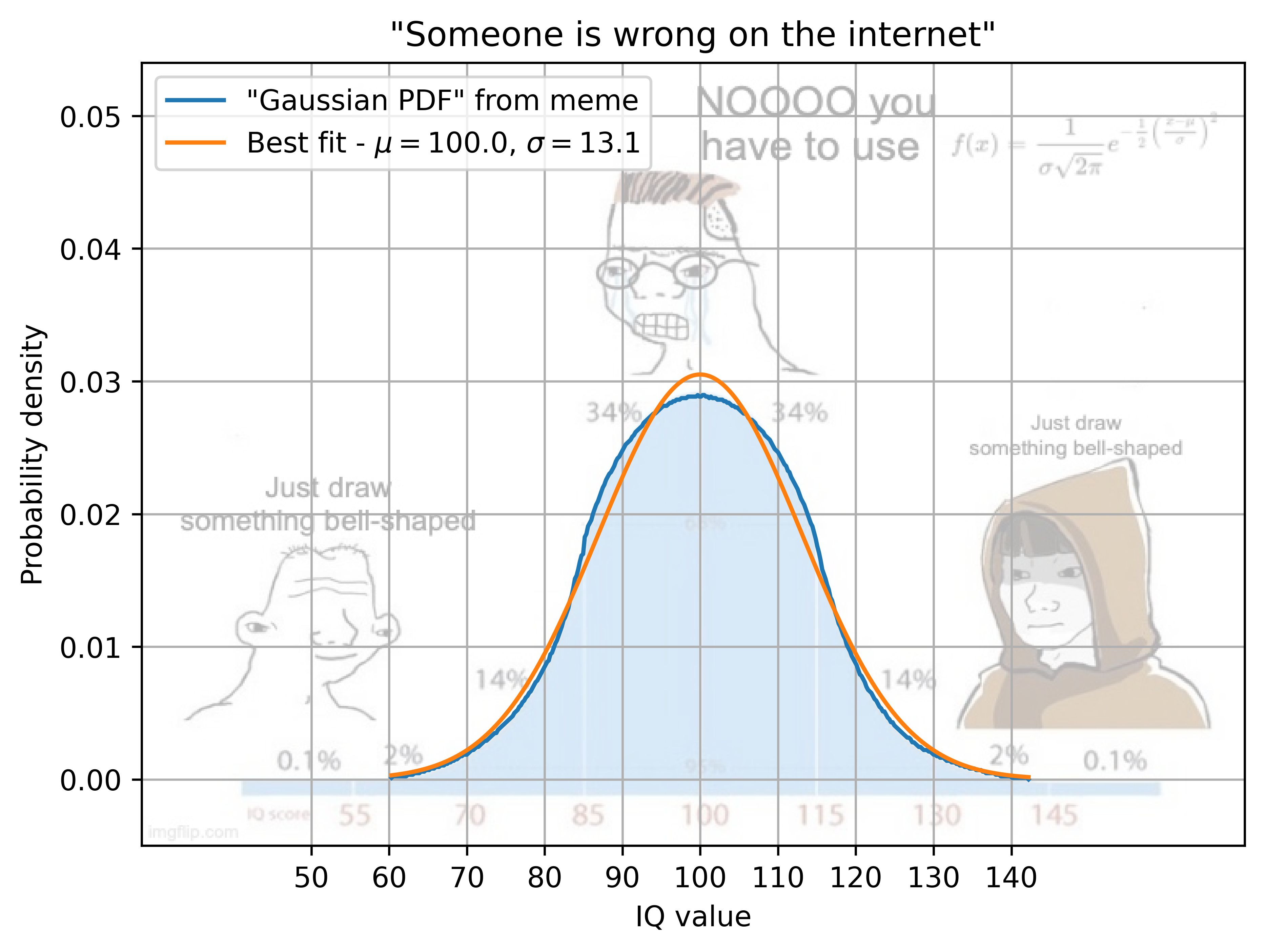 The Gaussian Crusader: Internet Edition