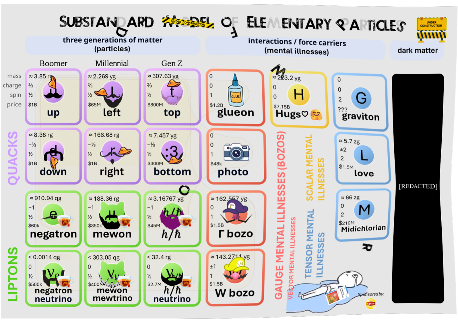 The Substandard Model Of Elementary Particles