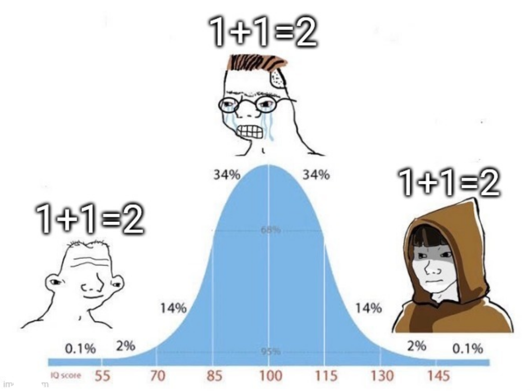 The Bell Curve Of Mathematical Truth