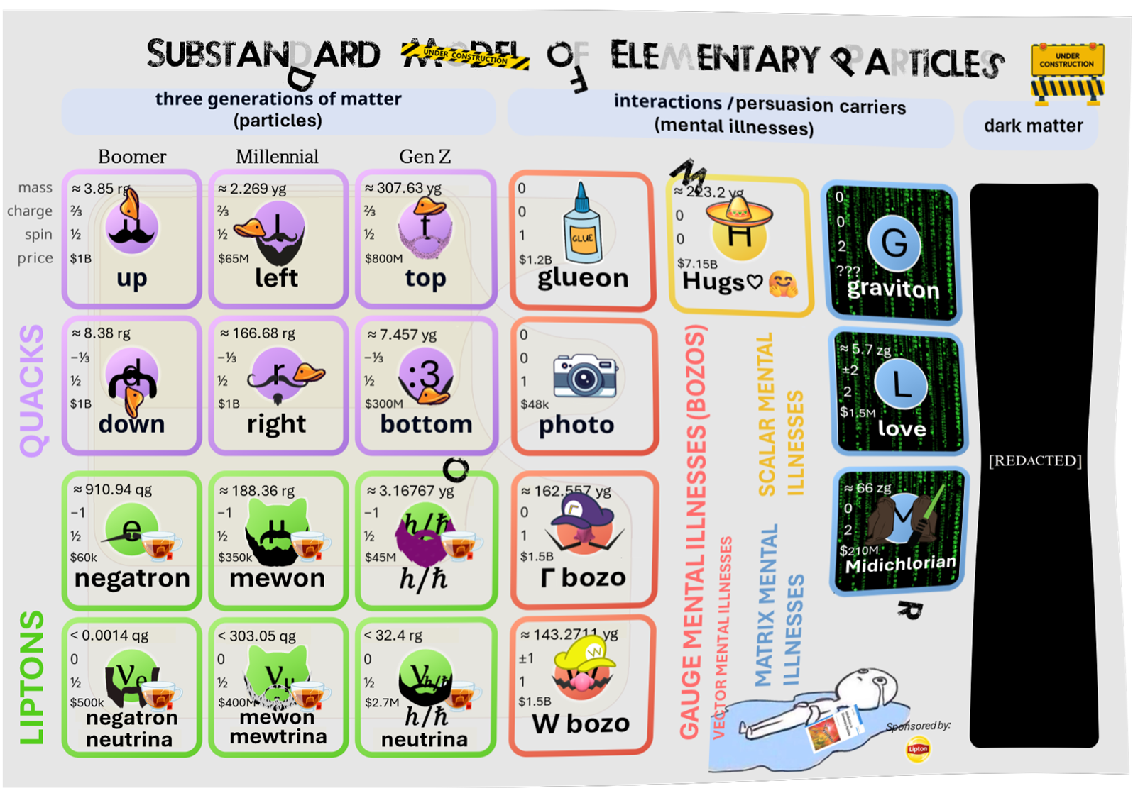 The Substandard Model Of Particle Physics