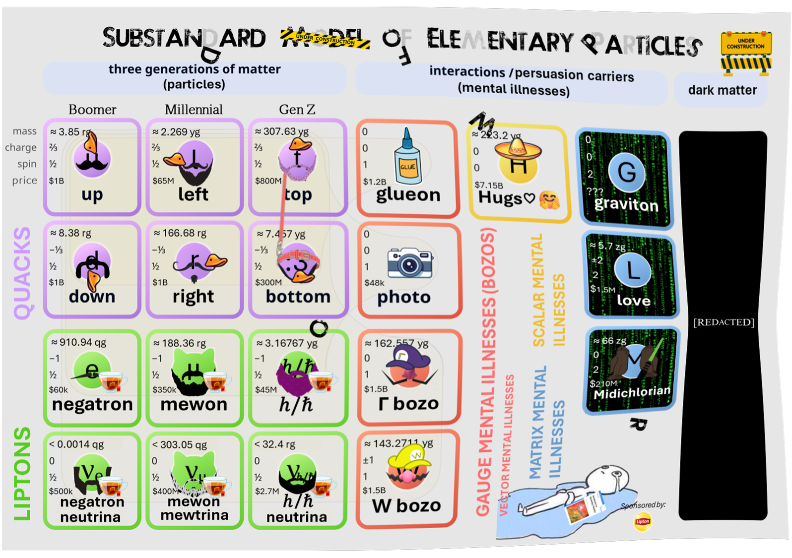 The Substandard Model Of Elementary Particles