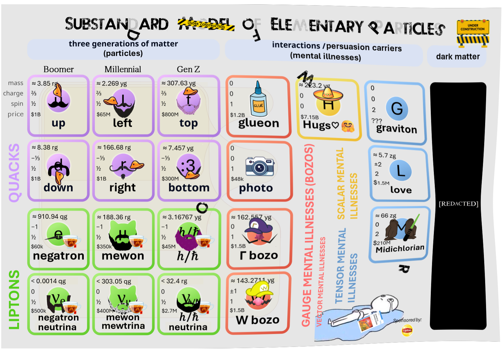 The Substandard Model Of Elementary Particles
