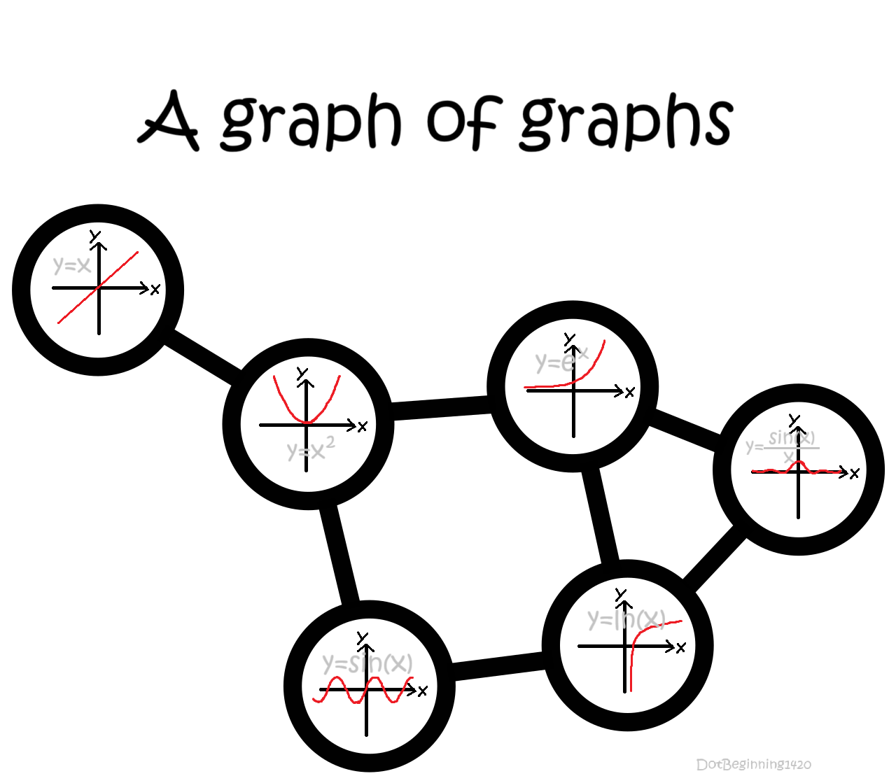 A Graph Of Graphs