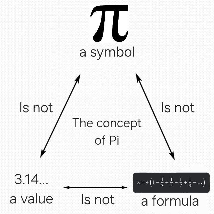 The Concept Of Pi: It's Complicated