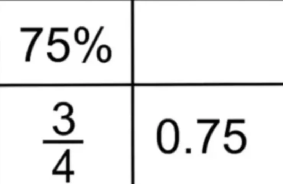 The Four Ways To Represent 75%