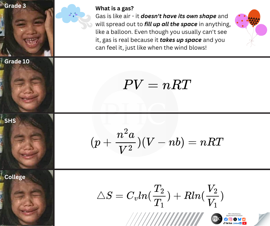 From Joy To Existential Crisis: The Gas Laws Learning Curve