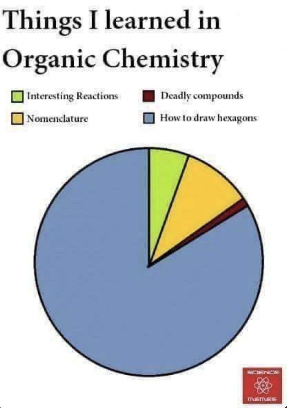 The Real Organic Chemistry Curriculum