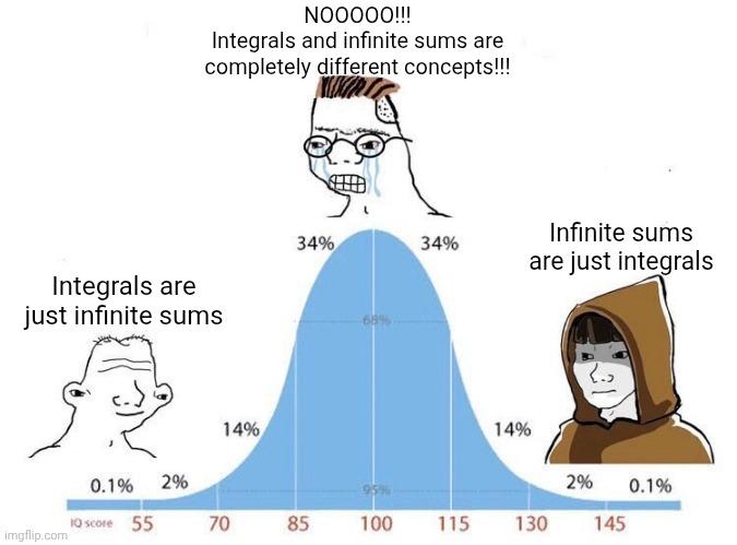 The Bell Curve Of Mathematical Understanding