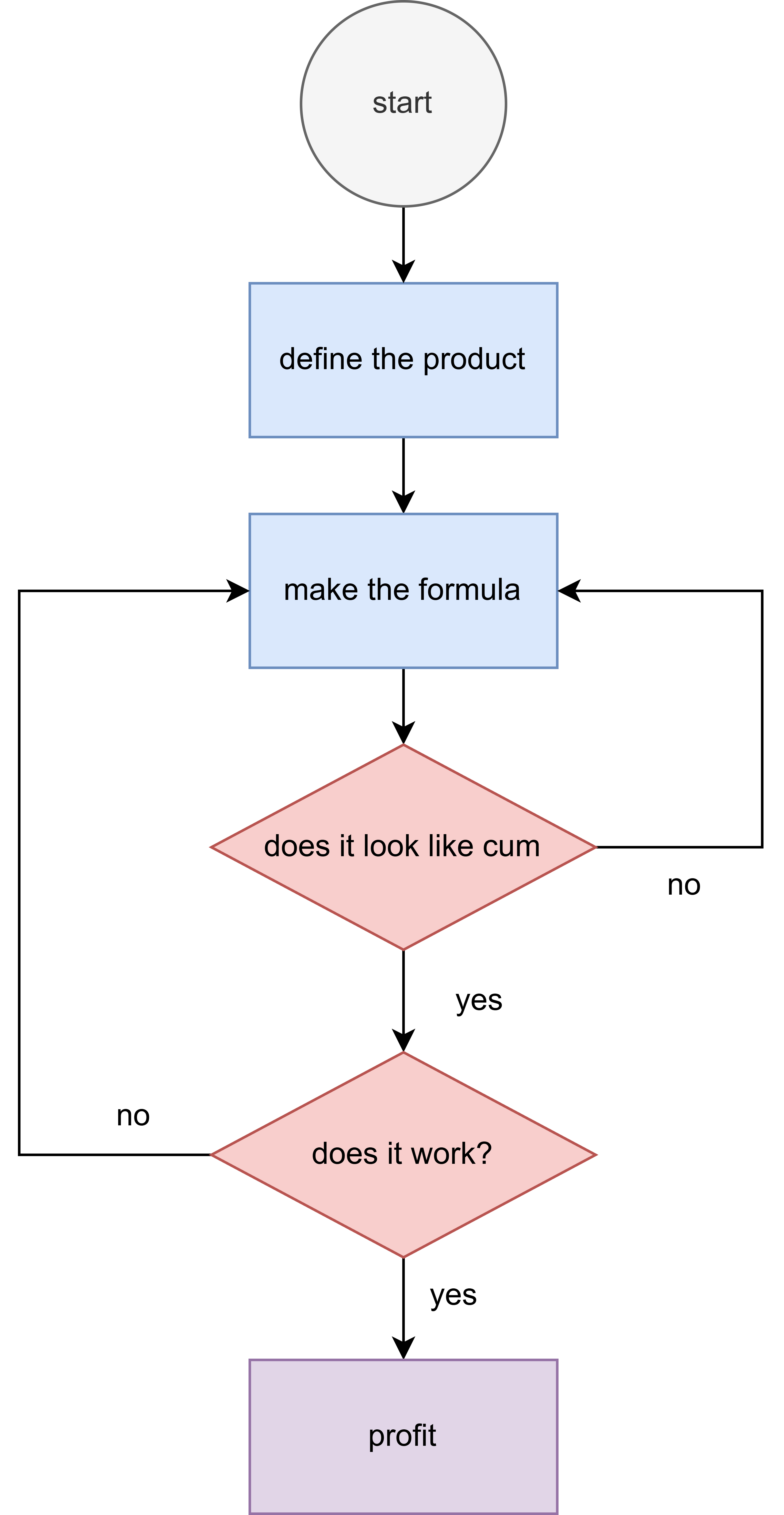 The Secret Skincare Development Flowchart