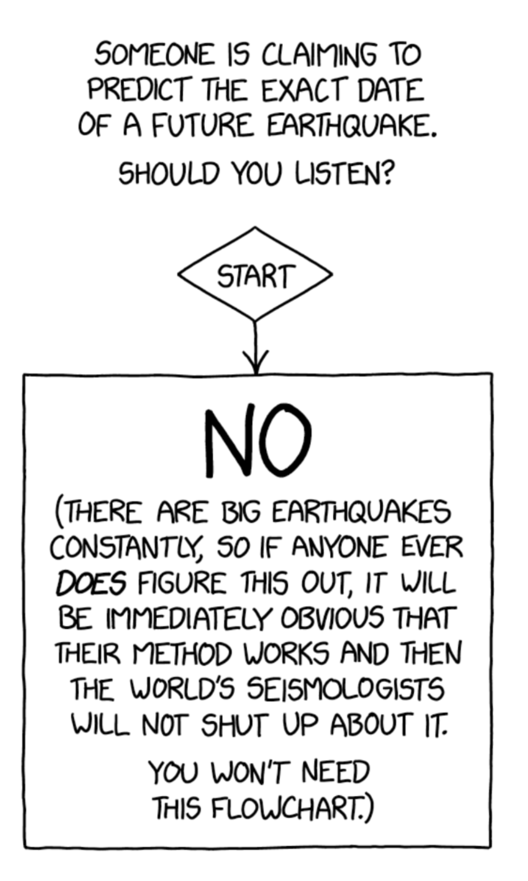 The World's Most Efficient Earthquake Prediction Guide