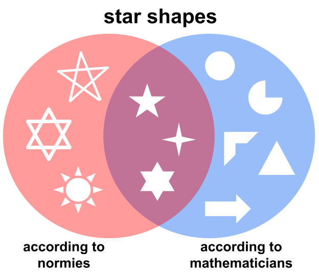Shapes Are Hard: The Great Star Debate