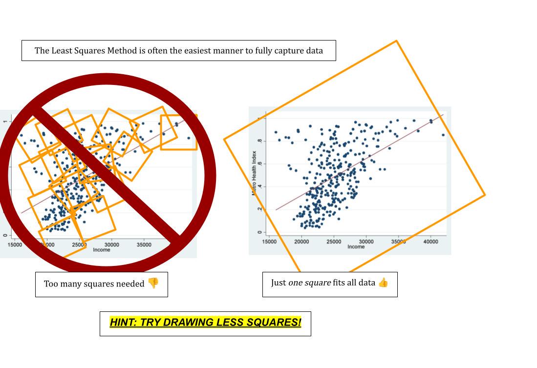 The Least Squares Method (Literally)