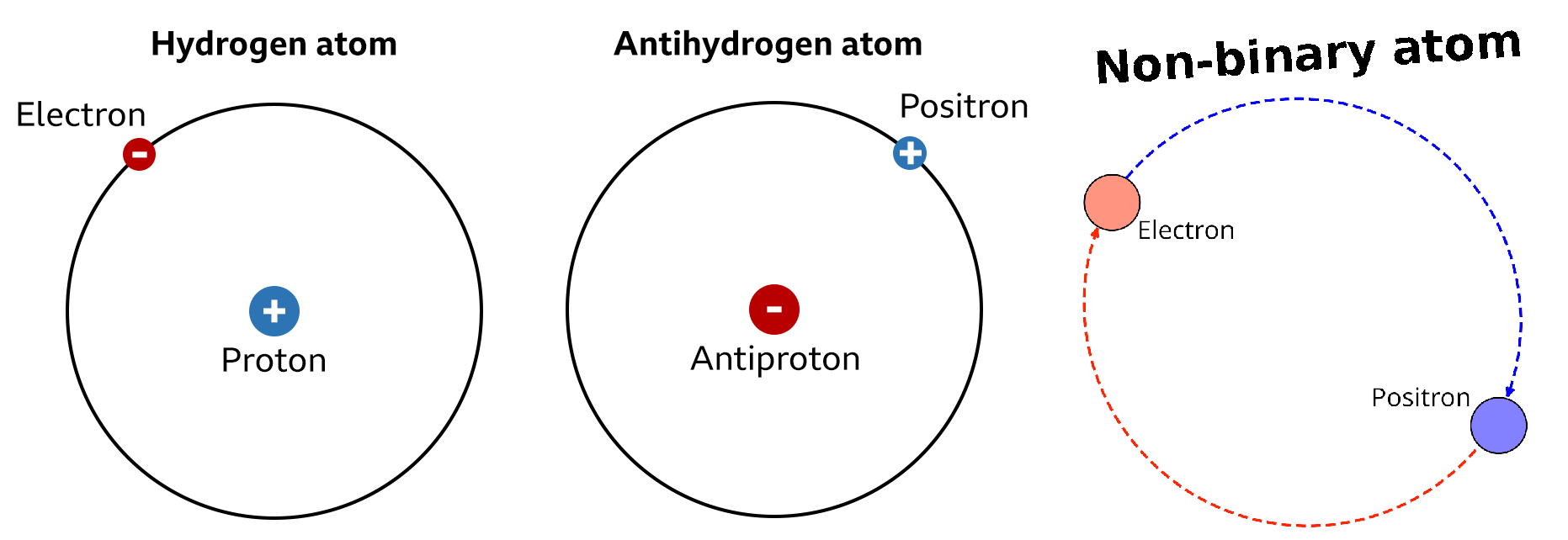 Atomic Identity Crisis
