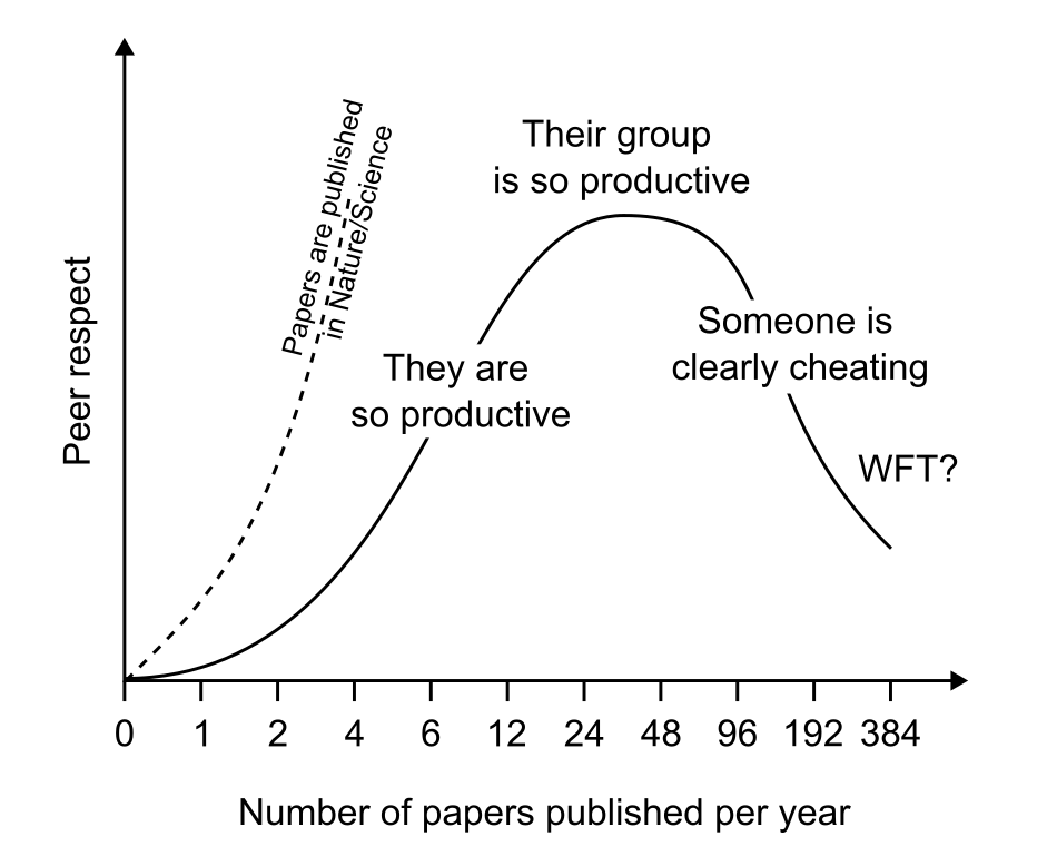 The Publish Or Perish Paradox