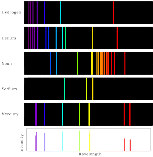 Elemental Pride: Atomic Emission Spectra